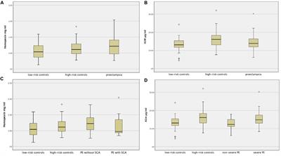 Plasma Heme Scavengers Alpha-1-Microglobulin and Hemopexin as Biomarkers in High-Risk Pregnancies